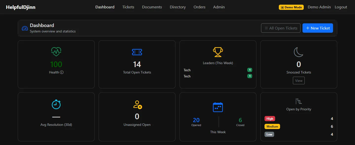 The HelpfulDjinn dashboard with open ticket counts, leaders, and open tickets by priority